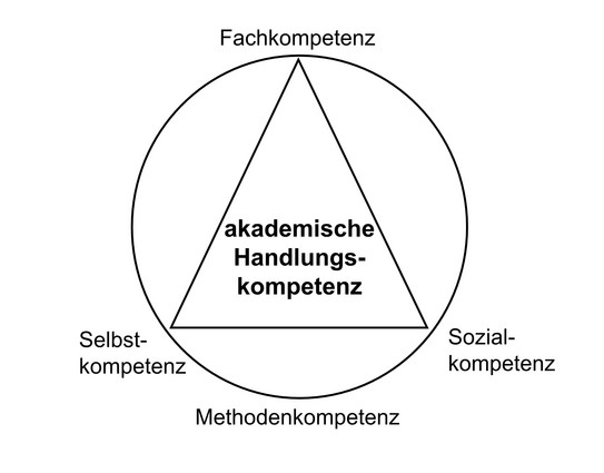 Kompetenzmodell Projektstudium Eine Abbildung zu den Lernzielen und Kompetenzen des Projektstudiums. Zentral steht die akademische Handlungskompetenz. Dazu gehören die Fachkompetenz, die Selbstkompetenz, die Sozialkompetenz und die Methodenkompetenz.